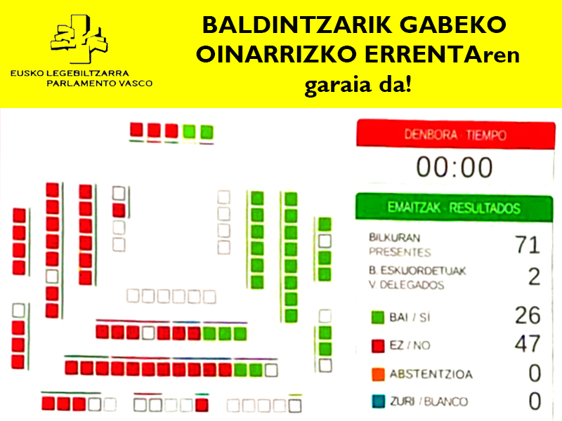 Eusko Legebiltzarrak galarazi egin du Oinarrizko Errenta lege bihurtzea